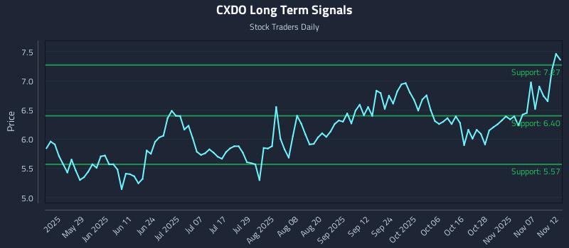CXDO Long Term Analysis for November 12 2025