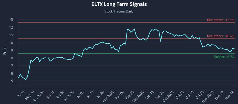ELTX Long Term Analysis for November 12 2025 ELTX Long Term Analysis for November 12 2025