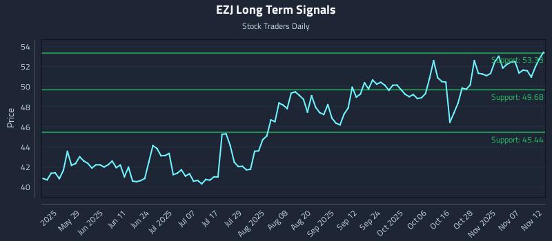 EZJ Long Term Analysis for November 12 2025