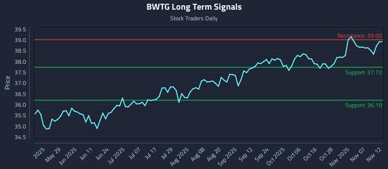 BWTG Long Term Analysis for November 12 2025