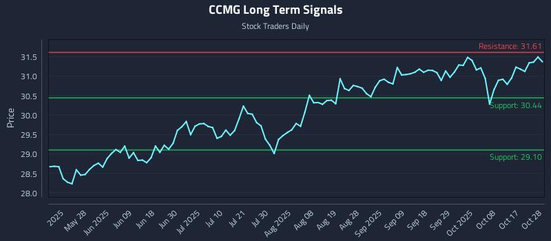 CCMG Long Term Analysis for November 12 2025 CCMG Long Term Analysis for November 12 2025