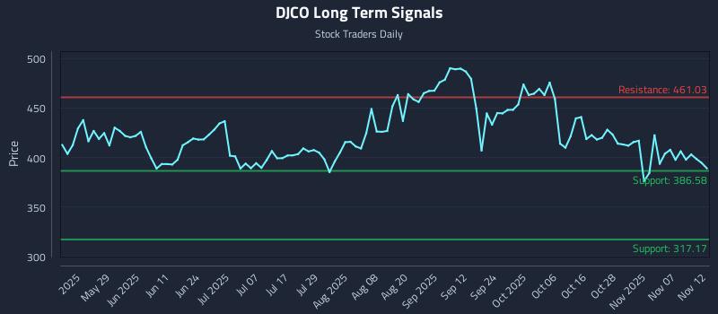 DJCO Long Term Analysis for November 12 2025 DJCO Long Term Analysis for November 12 2025