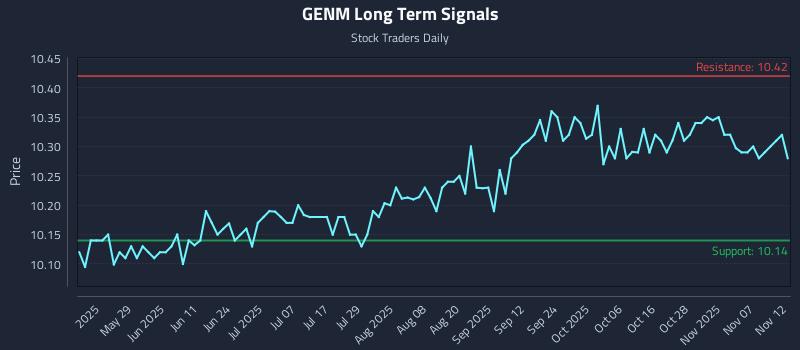 GENM Long Term Analysis for November 12 2025 GENM Long Term Analysis for November 12 2025