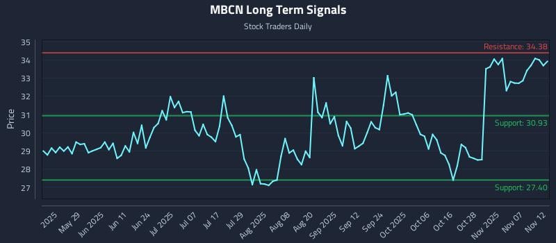 MBCN Long Term Analysis for November 12 2025 MBCN Long Term Analysis for November 12 2025