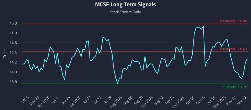 MCSE Long Term Analysis for November 12 2025 MCSE Long Term Analysis for November 12 2025