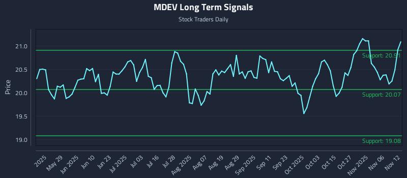 MDEV Long Term Analysis for November 12 2025