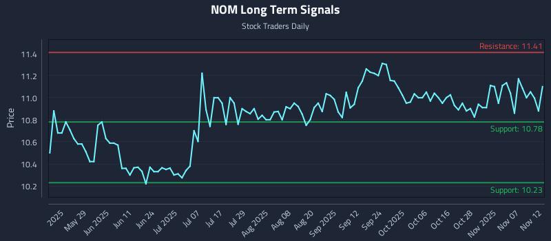 NOM Long Term Analysis for November 12 2025 NOM Long Term Analysis for November 12 2025