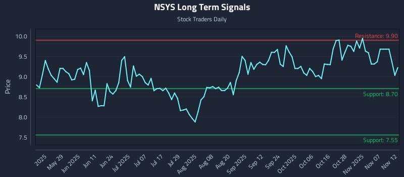 NSYS Long Term Analysis for November 12 2025