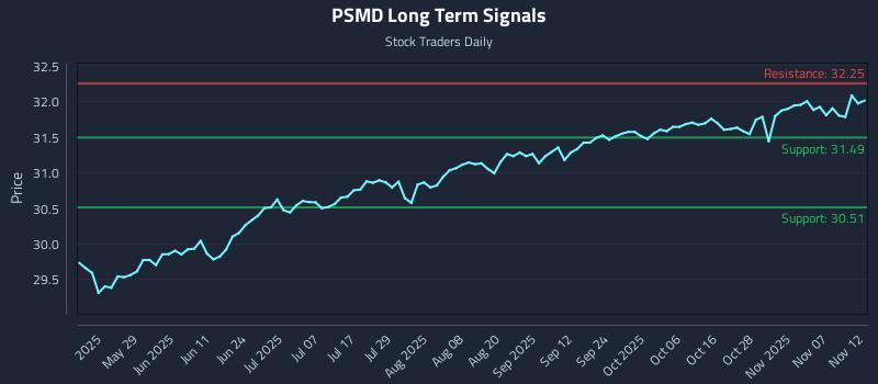 PSMD Long Term Analysis for November 12 2025 PSMD Long Term Analysis for November 12 2025