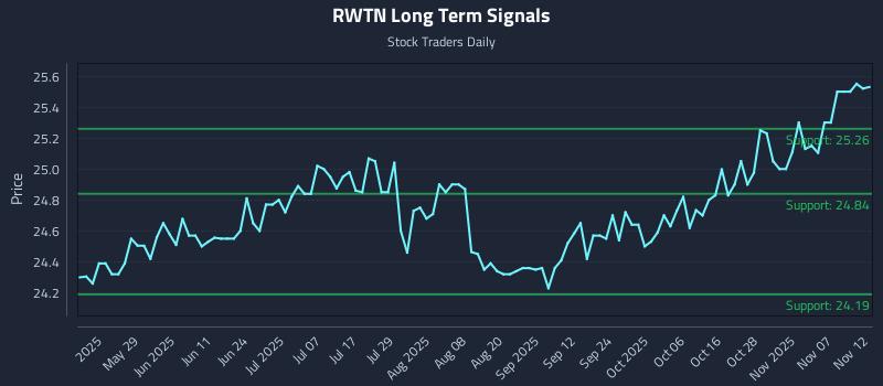 RWTN Long Term Analysis for November 12 2025 RWTN Long Term Analysis for November 12 2025