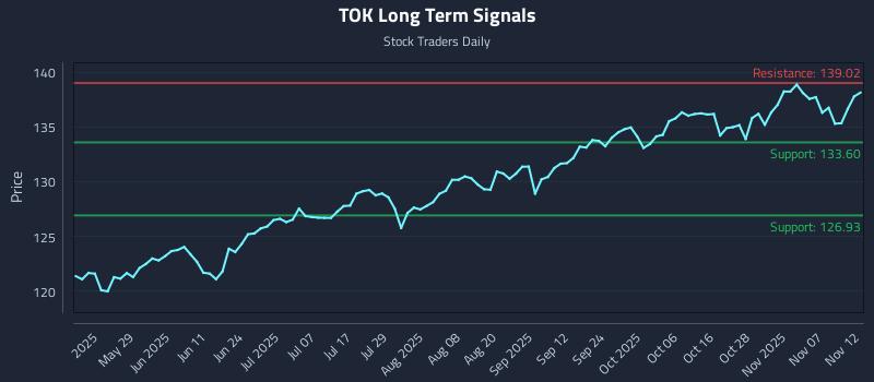 TOK Long Term Analysis for November 12 2025