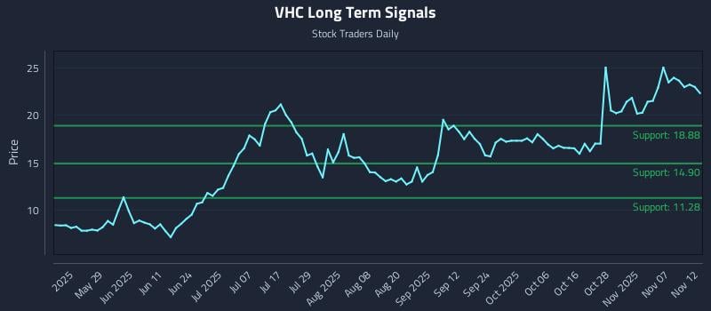 VHC Long Term Analysis for November 12 2025
