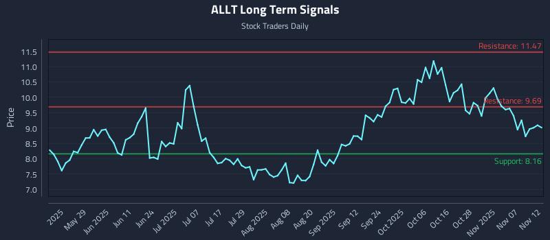 ALLT Long Term Analysis for November 12 2025 ALLT Long Term Analysis for November 12 2025