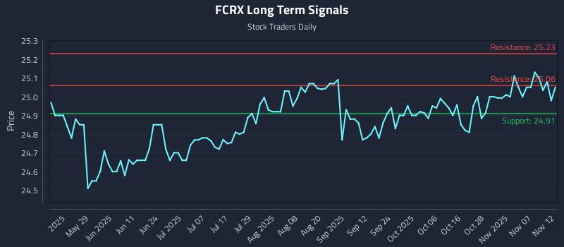FCRX Long Term Analysis for November 12 2025 FCRX Long Term Analysis for November 12 2025