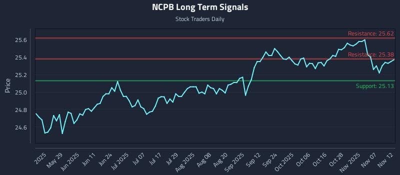 NCPB Long Term Analysis for November 12 2025