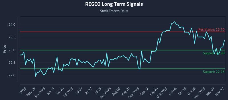 REGCO Long Term Analysis for November 12 2025