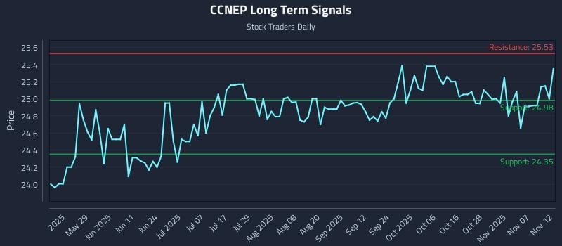 CCNEP Long Term Analysis for November 12 2025