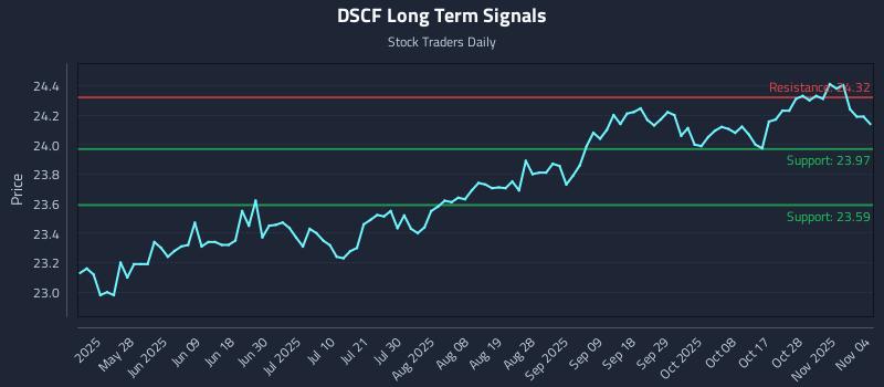 DSCF Long Term Analysis for November 12 2025