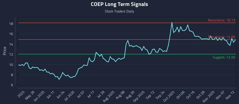 COEP Long Term Analysis for November 12 2025 COEP Long Term Analysis for November 12 2025