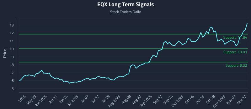 EQX Long Term Analysis for November 12 2025 EQX Long Term Analysis for November 12 2025