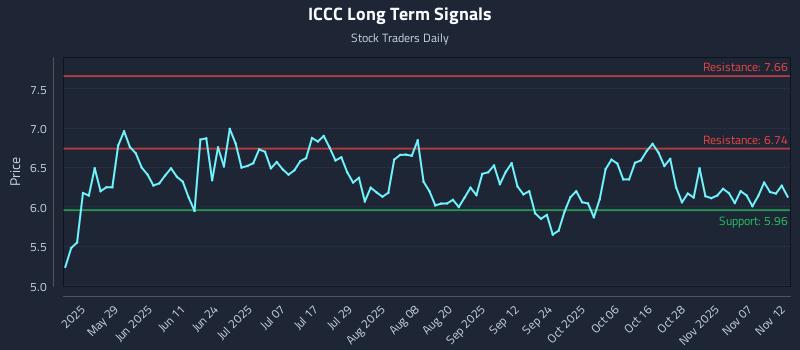 ICCC Long Term Analysis for November 12 2025