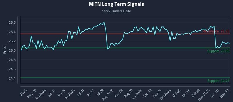 MITN Long Term Analysis for November 12 2025