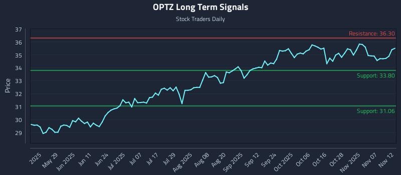 OPTZ Long Term Analysis for November 12 2025