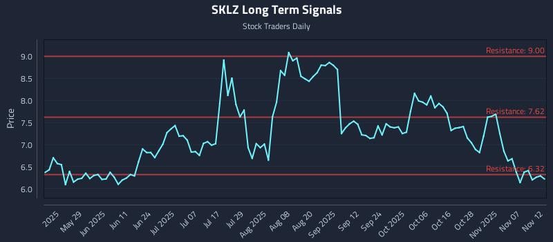 SKLZ Long Term Analysis for November 12 2025