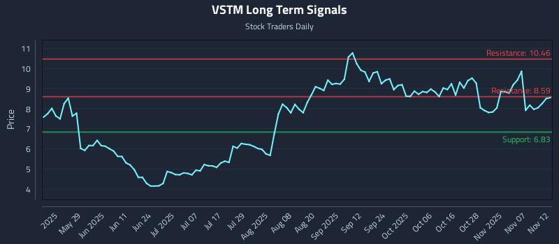 VSTM Long Term Analysis for November 12 2025 VSTM Long Term Analysis for November 12 2025
