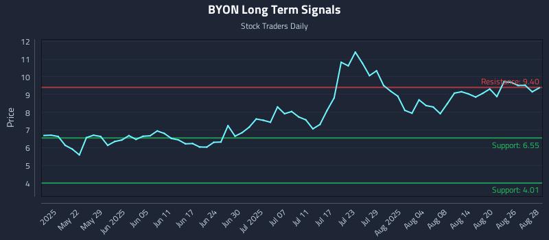 BYON Long Term Analysis for November 12 2025