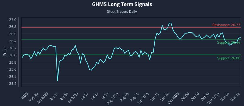 GHMS Long Term Analysis for November 12 2025
