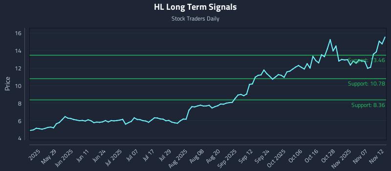 HL Long Term Analysis for November 12 2025 HL Long Term Analysis for November 12 2025