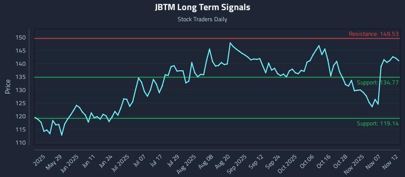 JBTM Long Term Analysis for November 12 2025
