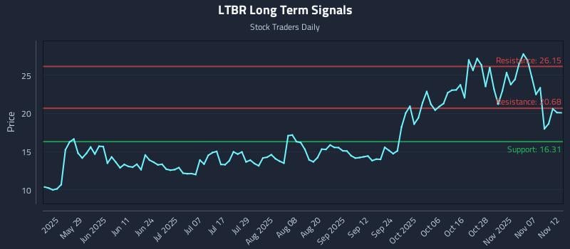 LTBR Long Term Analysis for November 12 2025 LTBR Long Term Analysis for November 12 2025
