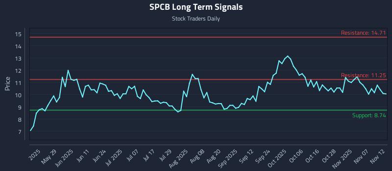 SPCB Long Term Analysis for November 12 2025