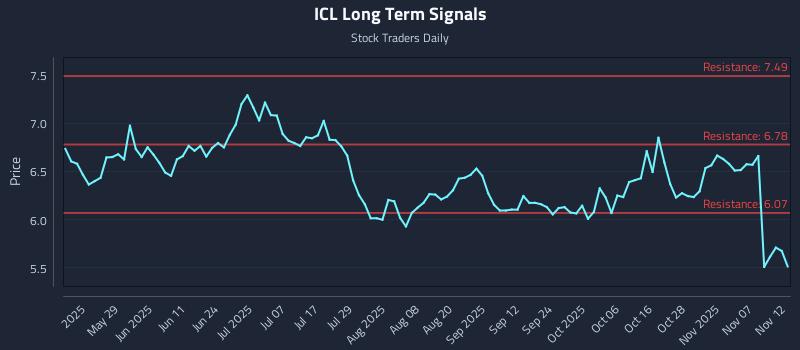ICL Long Term Analysis for November 12 2025