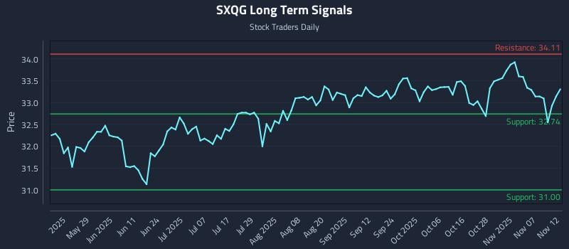 SXQG Long Term Analysis for November 12 2025 SXQG Long Term Analysis for November 12 2025