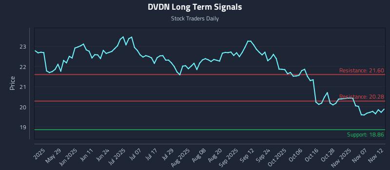 DVDN Long Term Analysis for November 12 2025