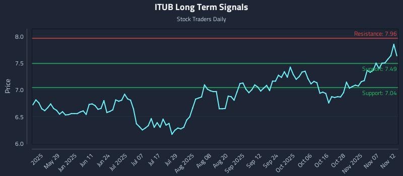 ITUB Long Term Analysis for November 12 2025