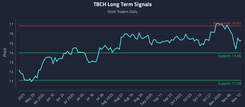 TBCH Long Term Analysis for November 12 2025 TBCH Long Term Analysis for November 12 2025