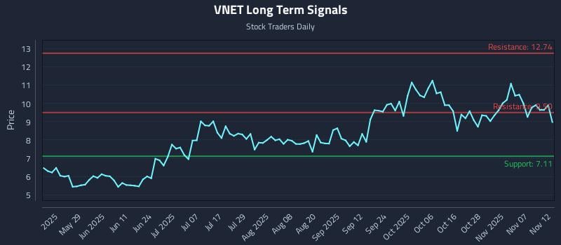 VNET Long Term Analysis for November 12 2025