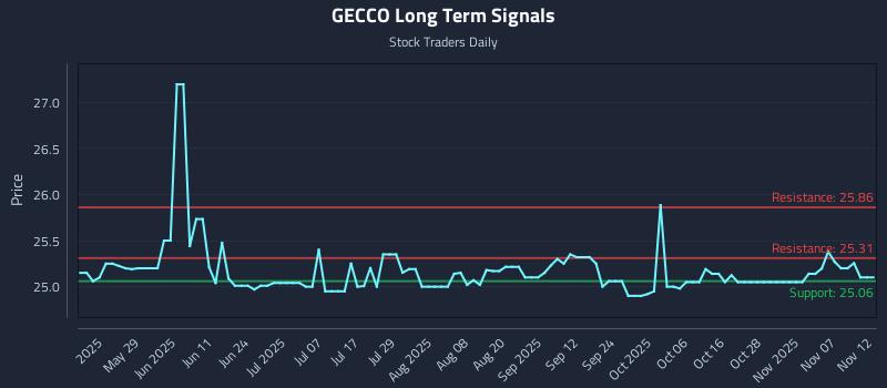 GECCO Long Term Analysis for November 12 2025