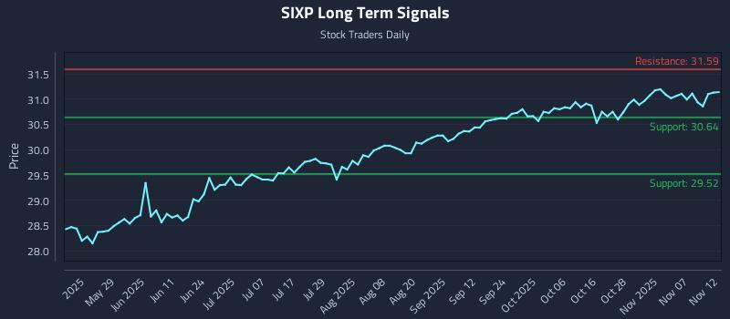 SIXP Long Term Analysis for November 12 2025 SIXP Long Term Analysis for November 12 2025