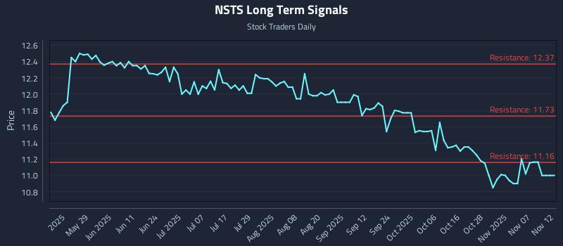 NSTS Long Term Analysis for November 12 2025 NSTS Long Term Analysis for November 12 2025