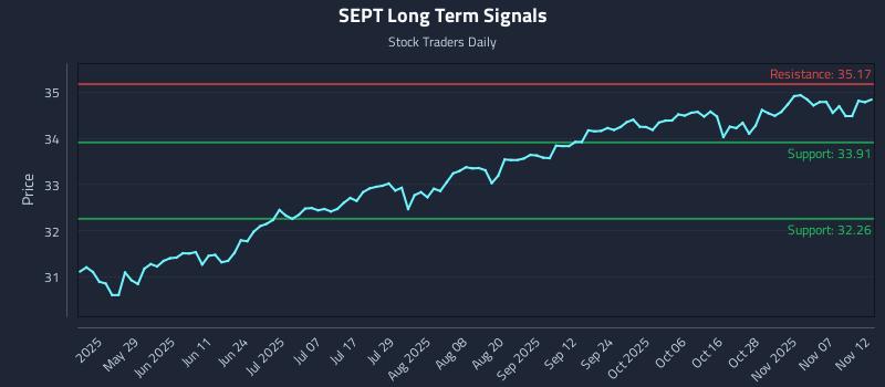 SEPT Long Term Analysis for November 12 2025 SEPT Long Term Analysis for November 12 2025