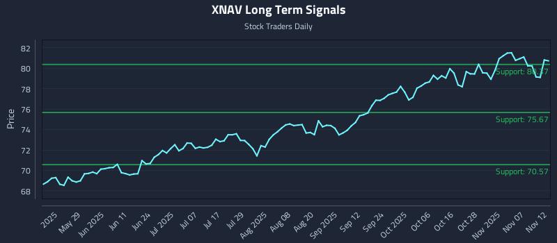 XNAV Long Term Analysis for November 12 2025