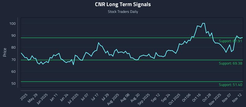CNR Long Term Analysis for November 12 2025 CNR Long Term Analysis for November 12 2025