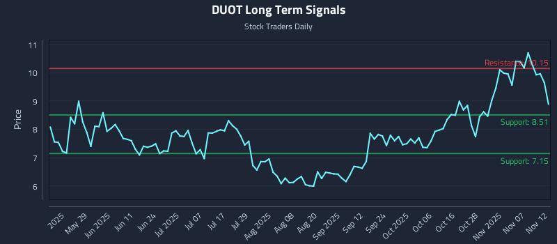 DUOT Long Term Analysis for November 12 2025 DUOT Long Term Analysis for November 12 2025
