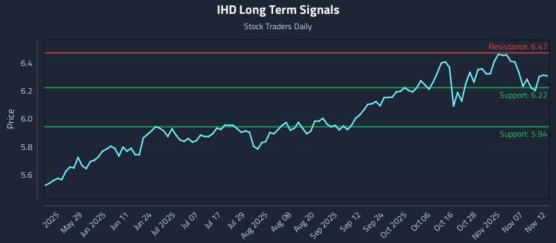 IHD Long Term Analysis for November 12 2025