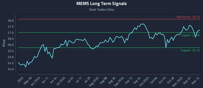 MEMS Long Term Analysis for November 12 2025 MEMS Long Term Analysis for November 12 2025